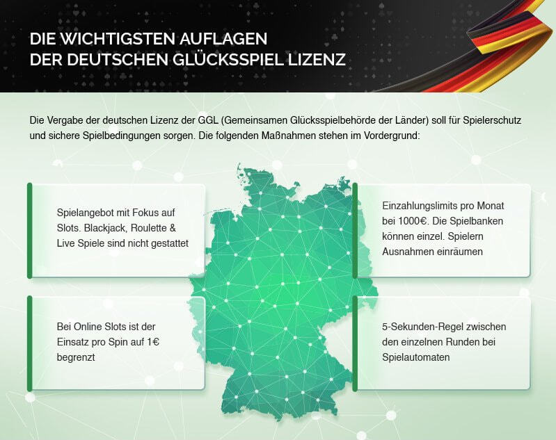 Schema zur Regulierung von Online Casinos in Deutschland