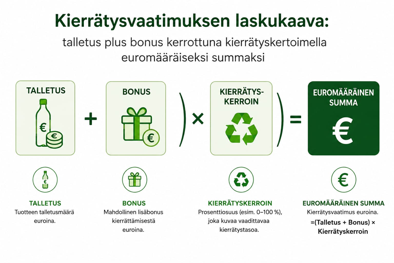 Kierrätysvaatimuksen laskukaava: talletus plus bonus kerrottuna kierrätyskertoimella euromääräiseksi summaksi