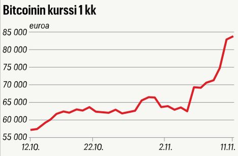 Bitcoinin kurssikäyrä havainnollistaa kryptobonuksen kierrätykseen liittyvää volatiliteettiriskiä