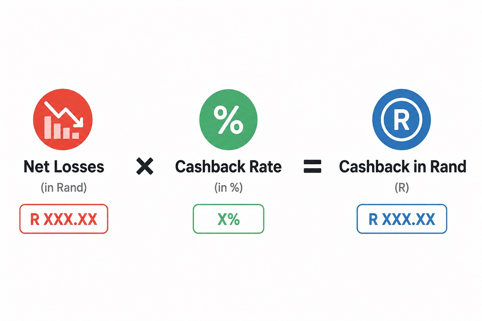 Simple formula graphic for net losses times cashback rate in rand