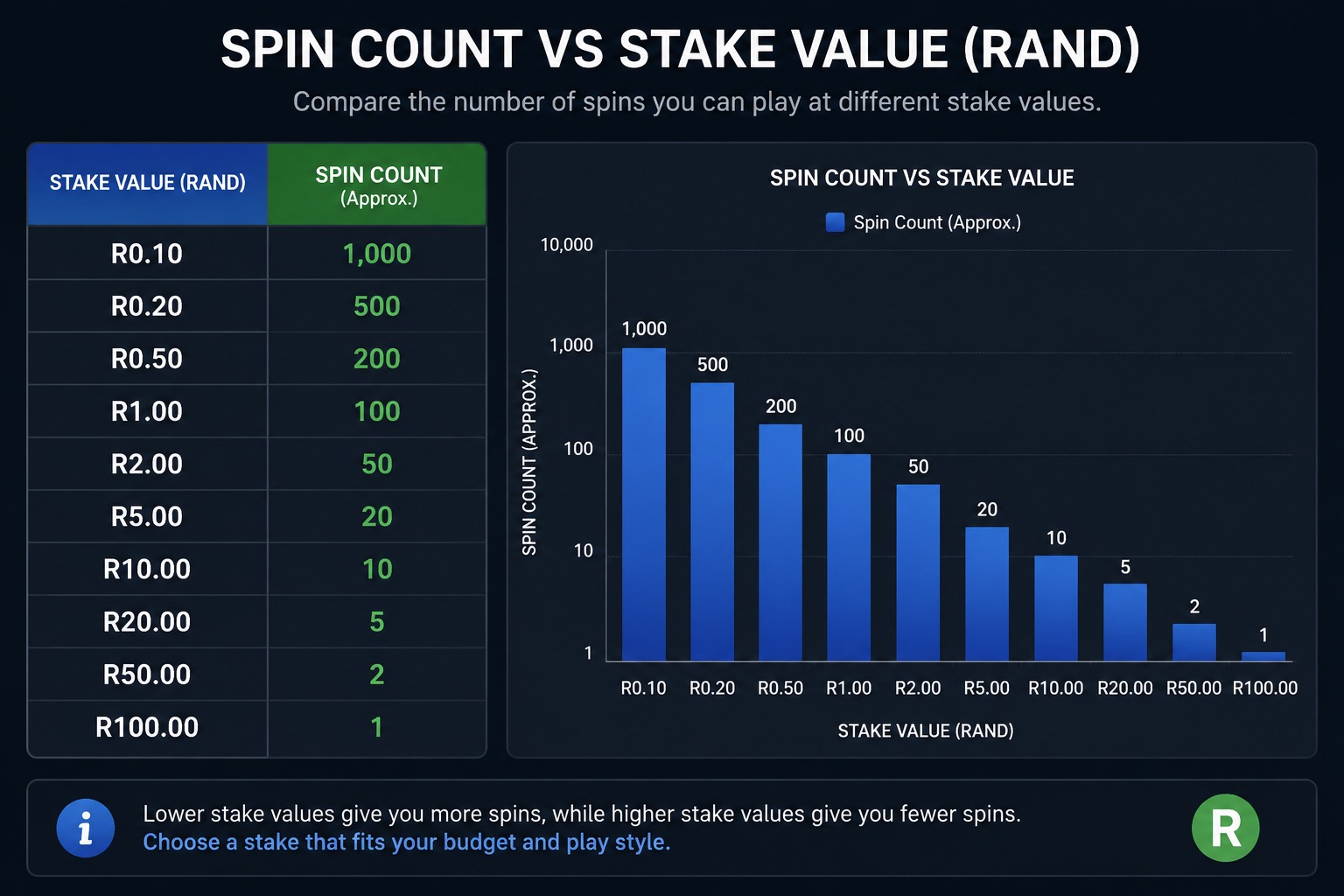 Comparison graphic of spin count versus stake value in rand