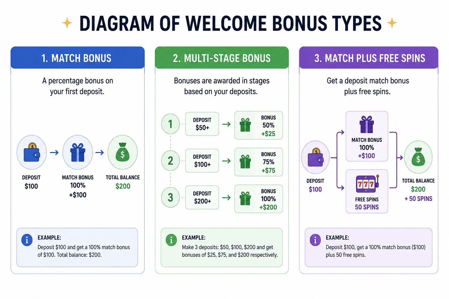 Diagram of welcome bonus types — match, multi-stage, and match plus free spins