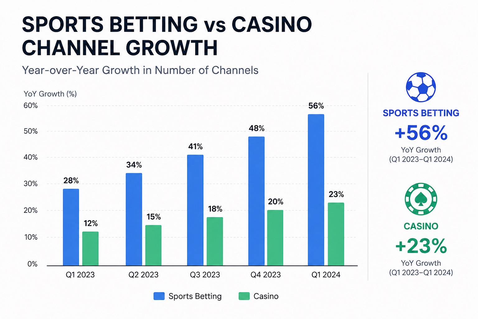 Simple editorial chart comparing sports betting and casino channel growth