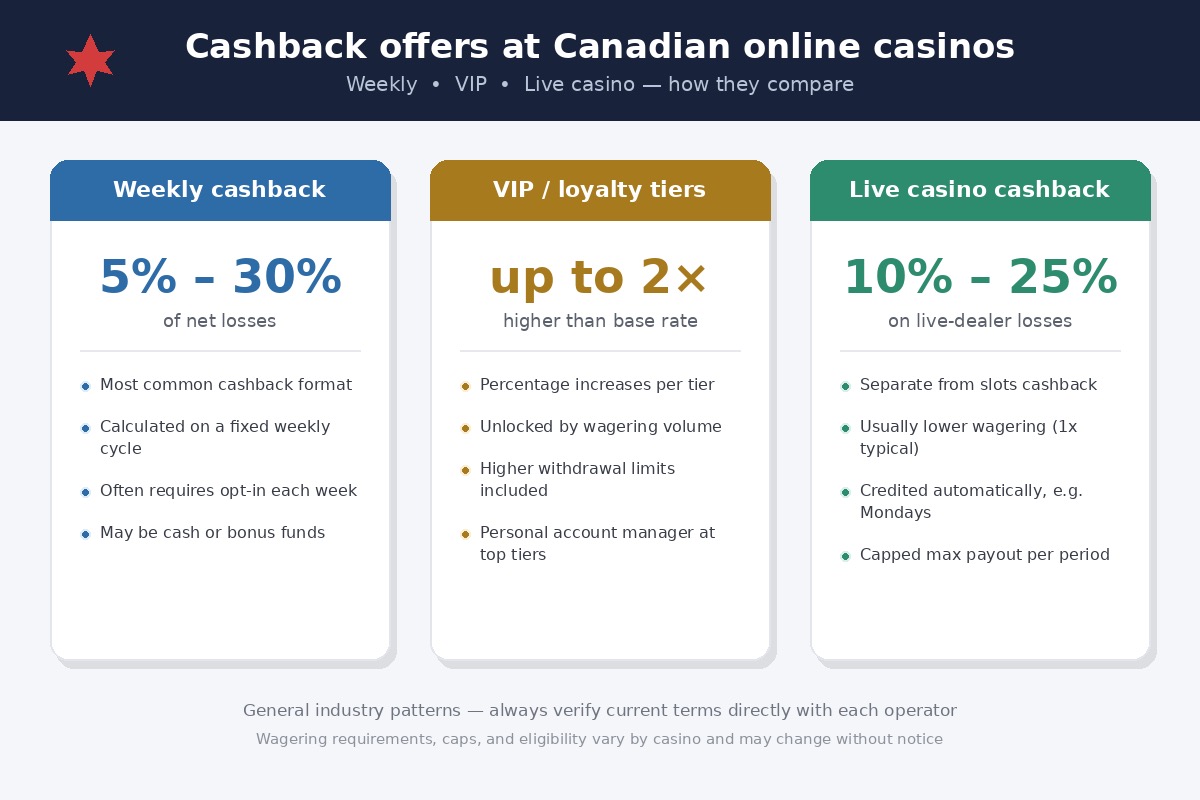 Comparison of weekly, VIP, and live casino cashback offers at Canadian online casinos