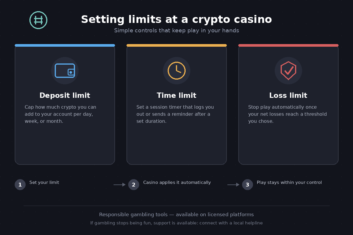 Setting limits while playing at a crypto casino