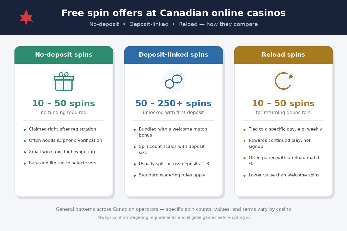 Comparison of no-deposit, deposit-linked, and reload free spin offers at Canadian casinos