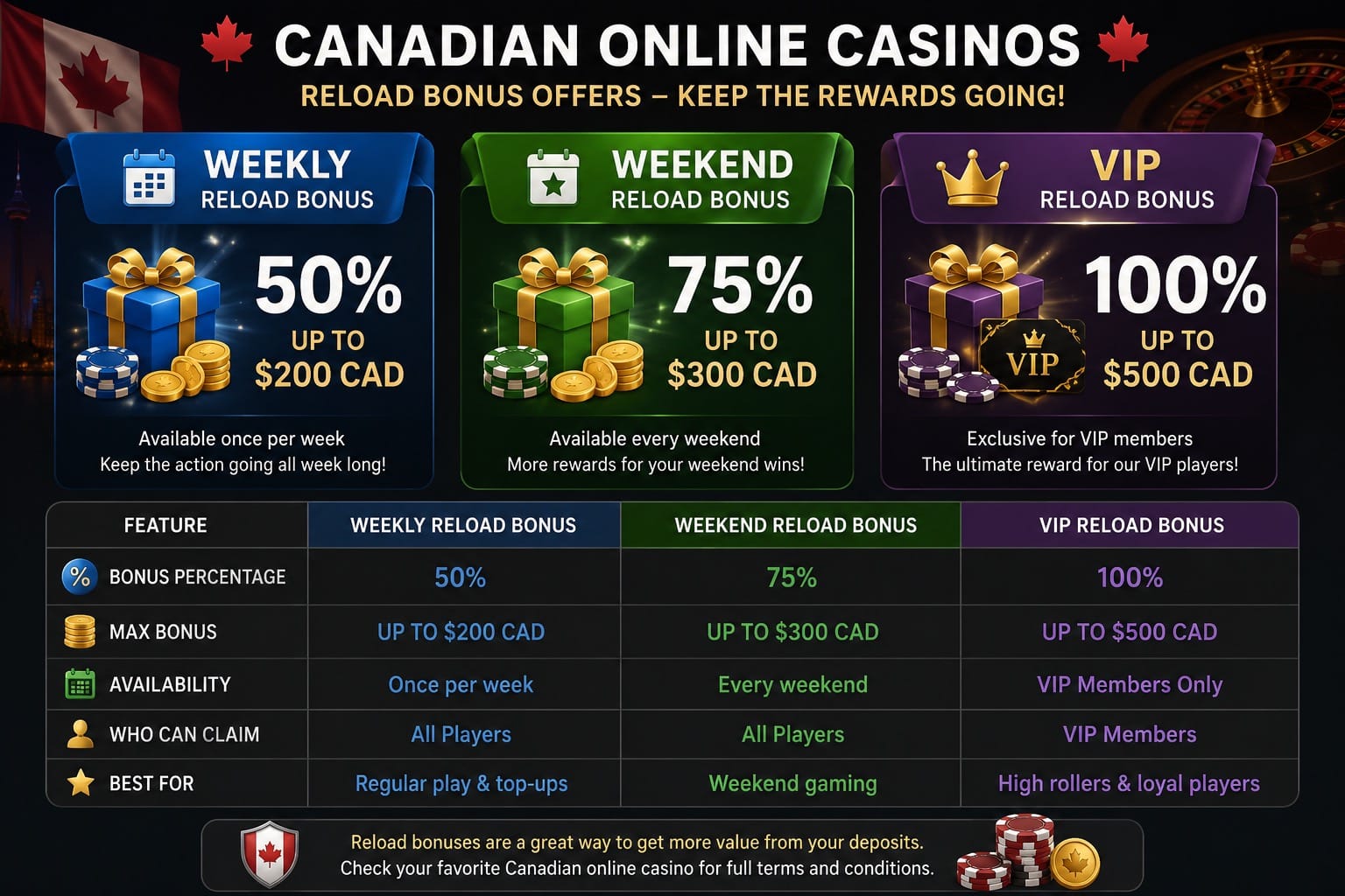 Comparison of weekly, weekend, and VIP reload bonus offers at Canadian online casinos