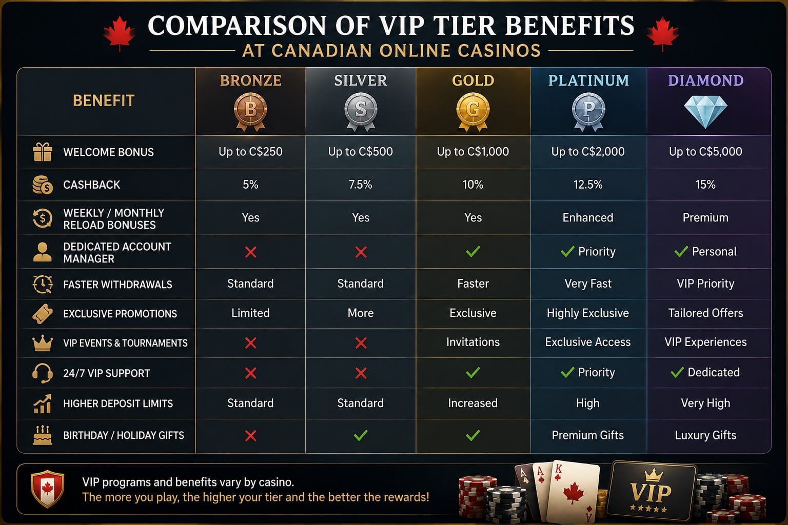 Comparison of VIP tier benefits at Canadian online casinos